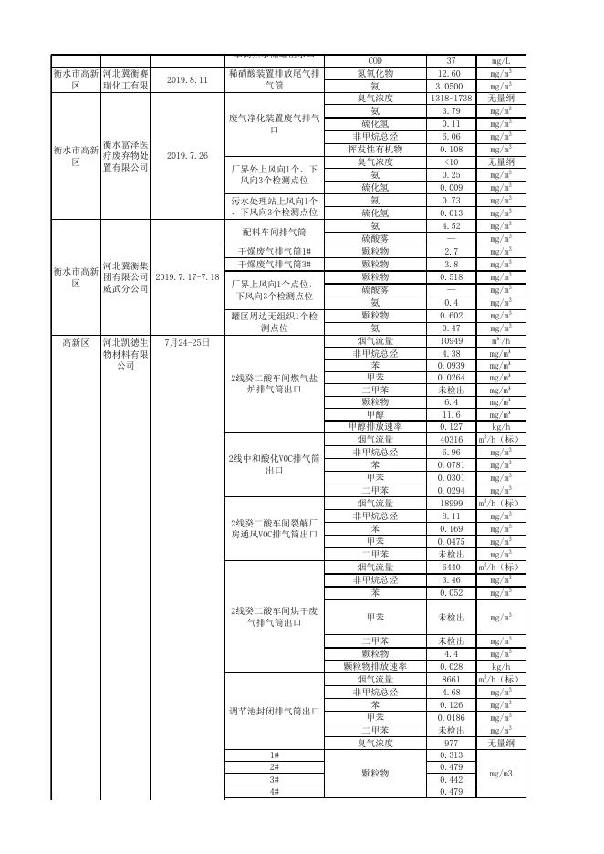 2019年第三季度废气、噪声重点排污单位数据.xlsx