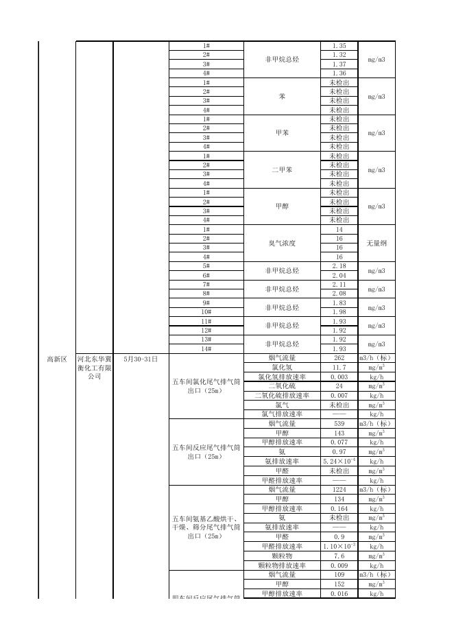 2019年第三季度废气、噪声重点排污单位数据.xlsx