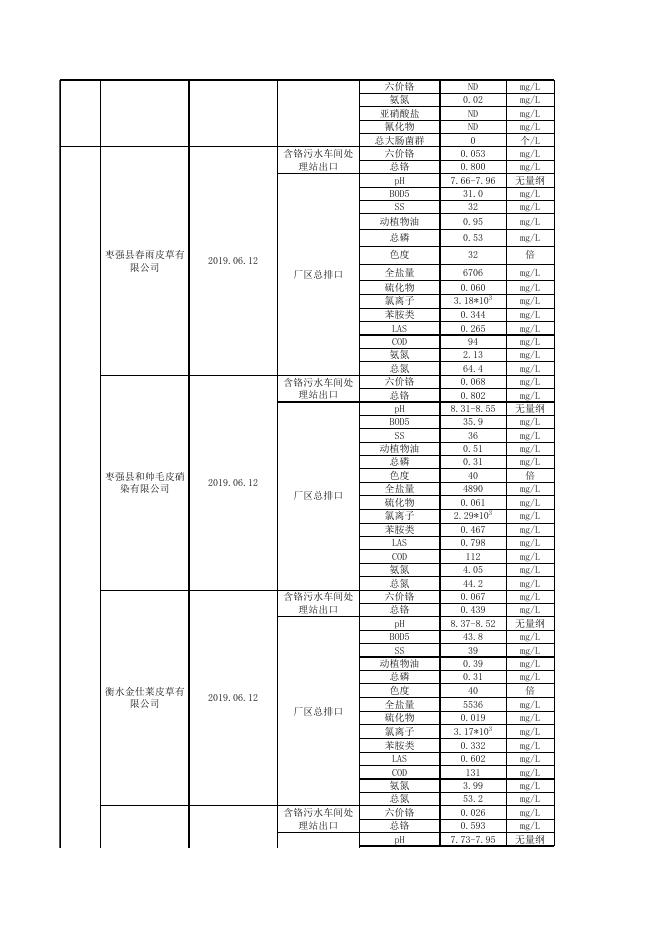 2019年第三季度废水数据.xls