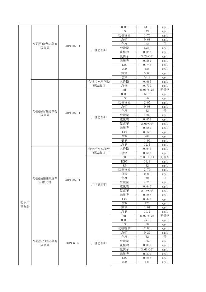 2019年第三季度废水数据.xls