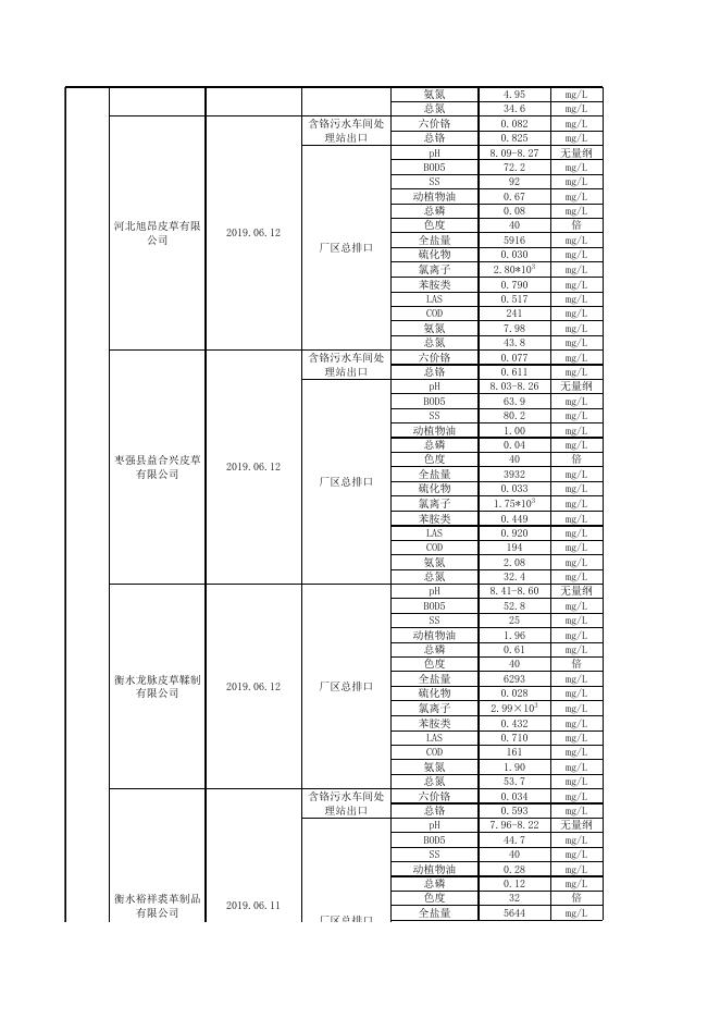 2019年第三季度废水数据.xls