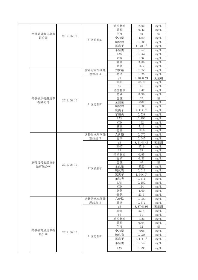 2019年第三季度废水数据.xls