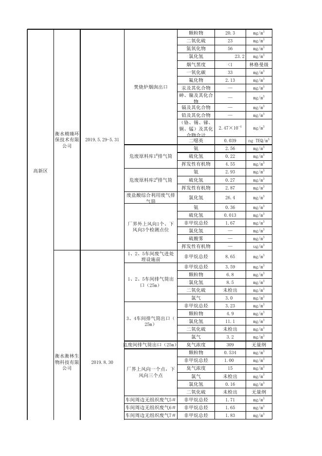 2019年第四季度废气、噪声重点排污单位数据.xlsx