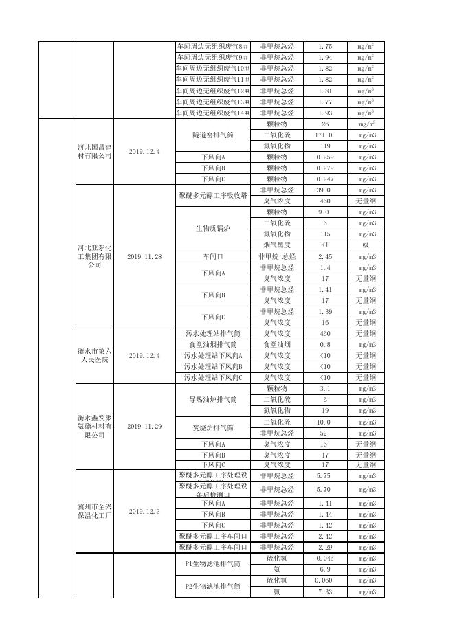 2019年第四季度废气、噪声重点排污单位数据.xlsx