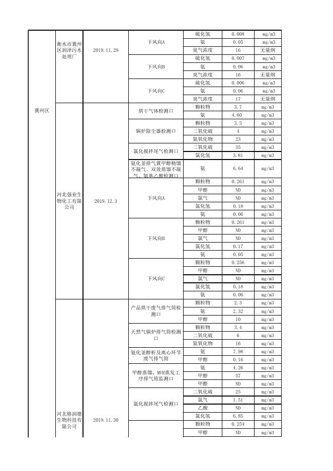 2019年第四季度废气、噪声重点排污单位数据.xlsx