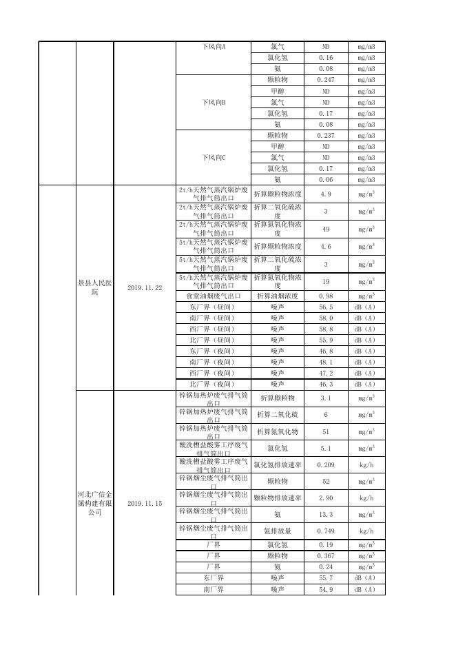 2019年第四季度废气、噪声重点排污单位数据.xlsx