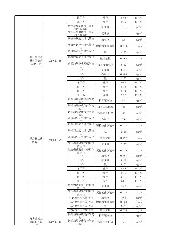 2019年第四季度废气、噪声重点排污单位数据.xlsx