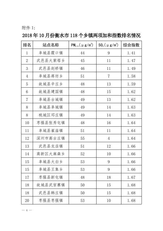 衡环办发69关于对10月份乡镇空气质量监测结果的通报.pdf