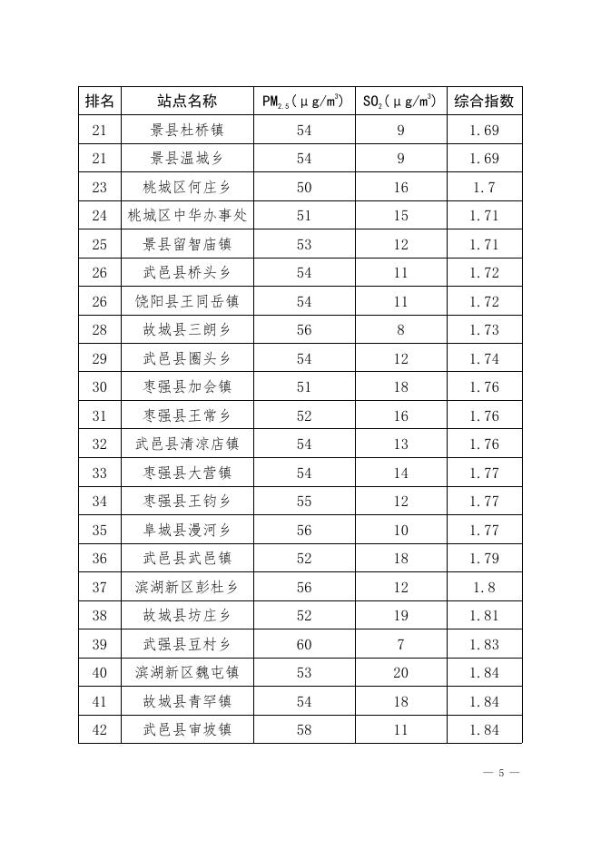 衡环办发69关于对10月份乡镇空气质量监测结果的通报.pdf