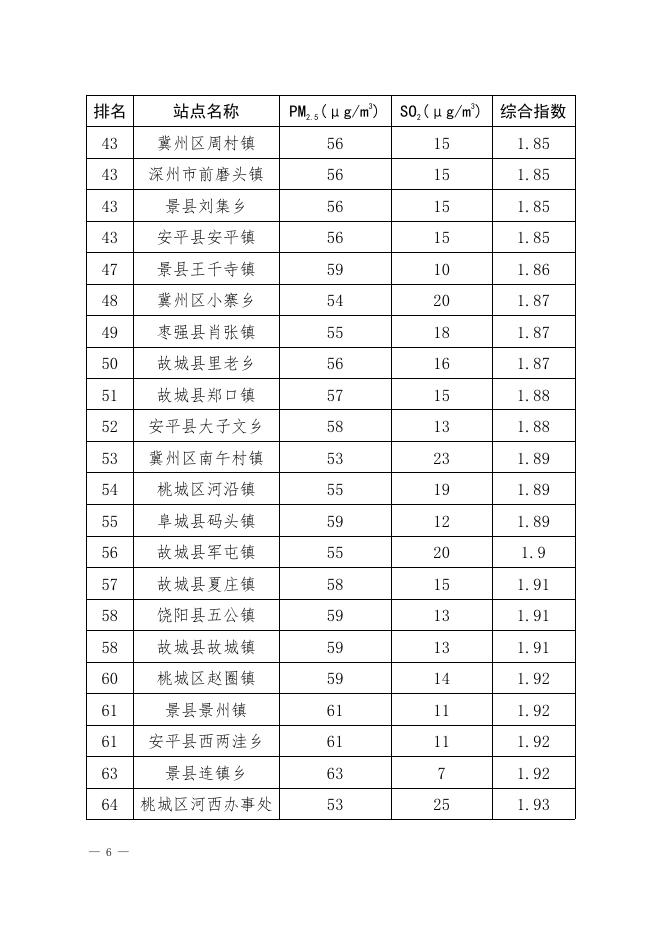 衡环办发69关于对10月份乡镇空气质量监测结果的通报.pdf