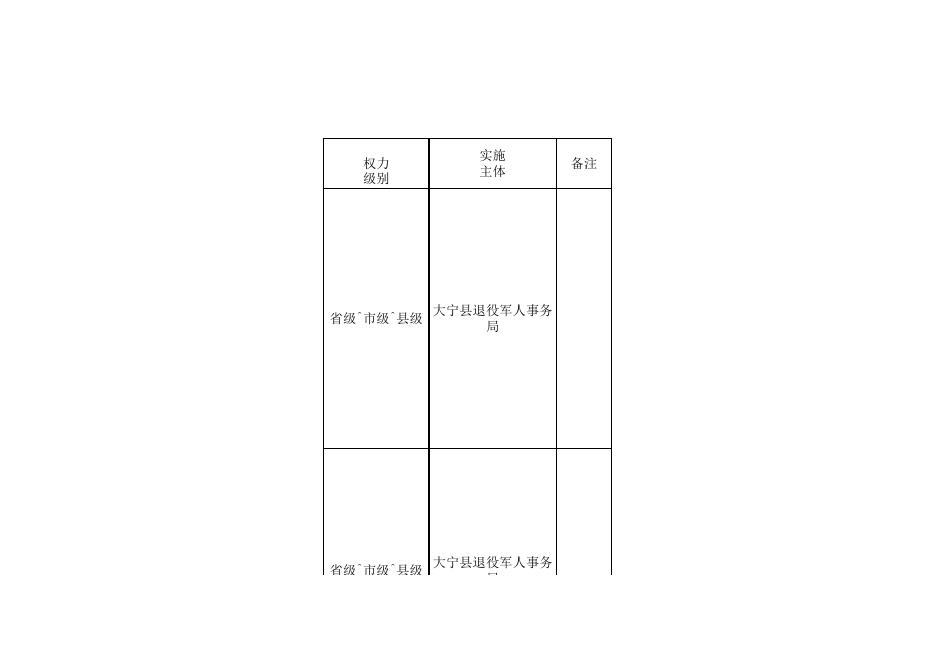 退役军人事务局权责清单.xls