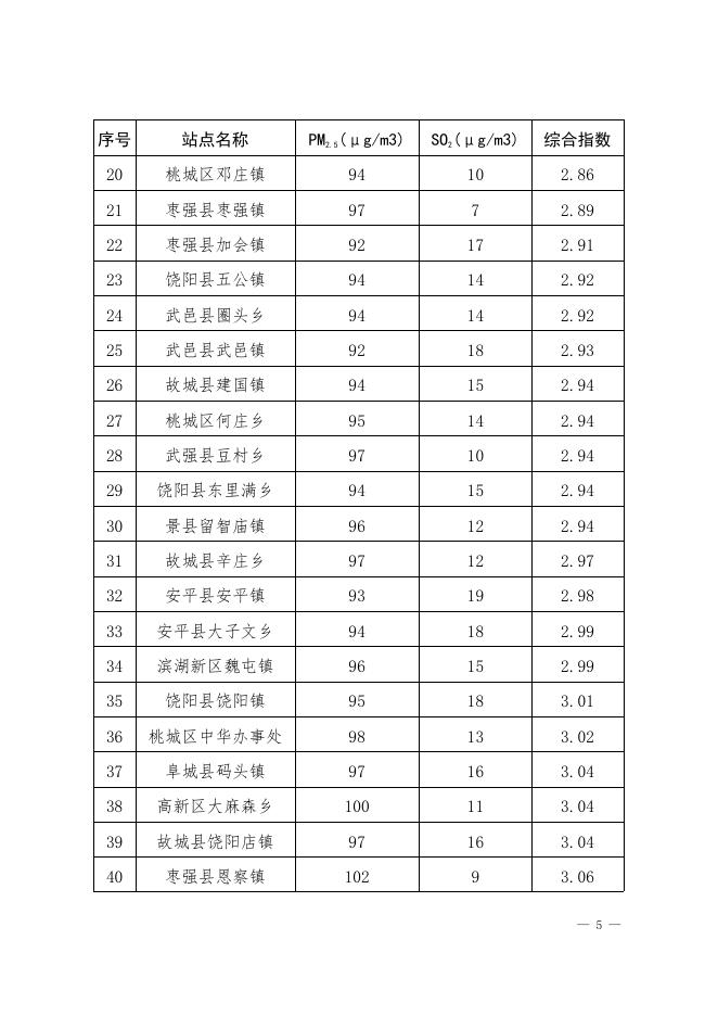 关于对2018年11月份乡镇空气质量监测结果的通报.pdf