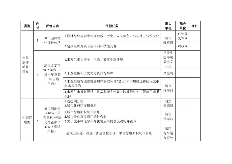 孝义市2023年迎接国家园林城市复查工作责任分解明细表.doc