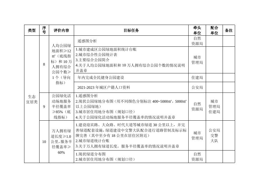 孝义市2023年迎接国家园林城市复查工作责任分解明细表.doc