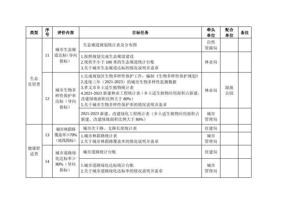 孝义市2023年迎接国家园林城市复查工作责任分解明细表.doc