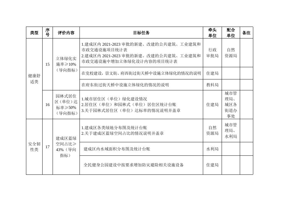 孝义市2023年迎接国家园林城市复查工作责任分解明细表.doc