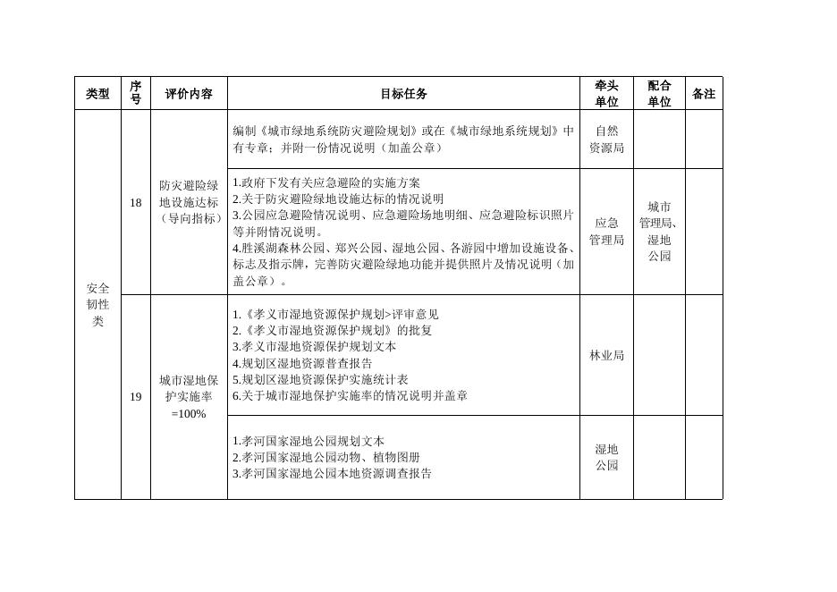 孝义市2023年迎接国家园林城市复查工作责任分解明细表.doc