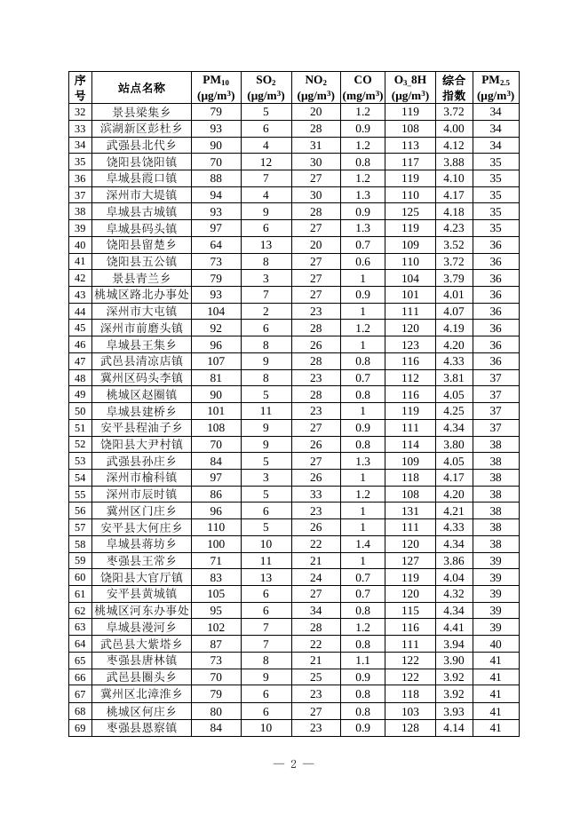 2.2022年3月份全市118个乡镇PM2.5平均浓度排名情况.docx