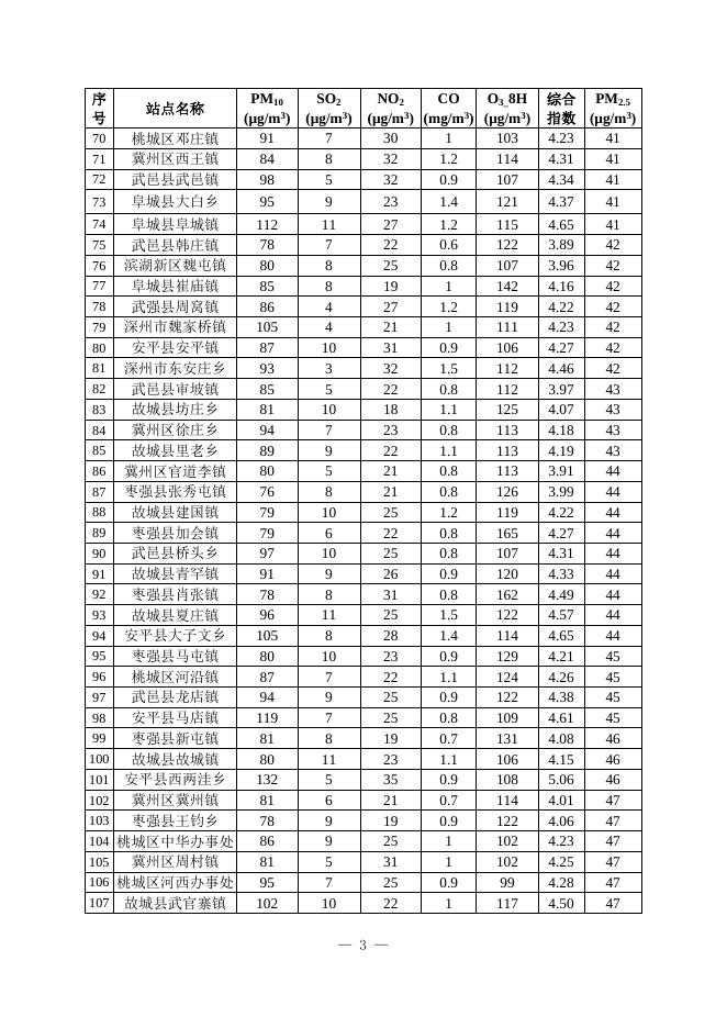 2.2022年3月份全市118个乡镇PM2.5平均浓度排名情况.docx