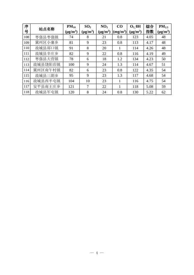 2.2022年3月份全市118个乡镇PM2.5平均浓度排名情况.docx