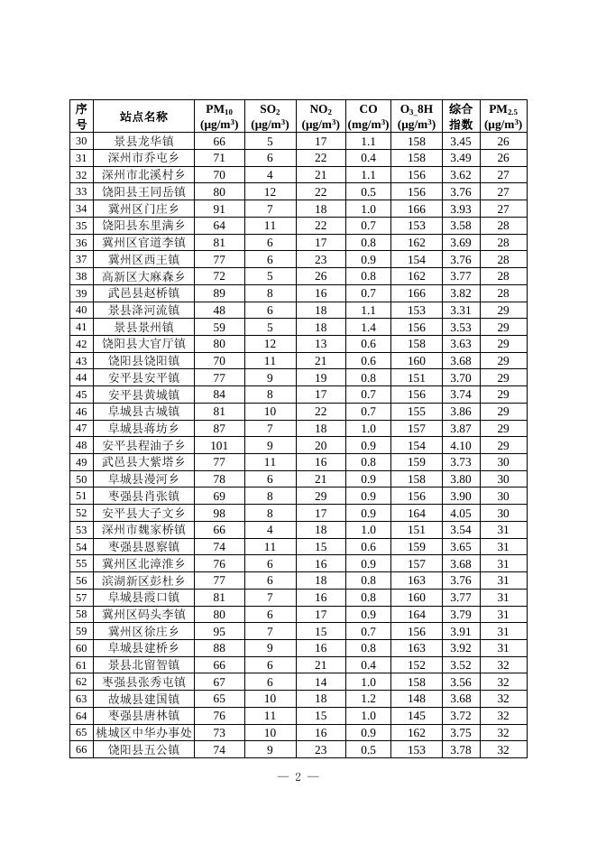 2.2022年4月份全市118个乡镇PM2.5平均浓度排名情况.docx