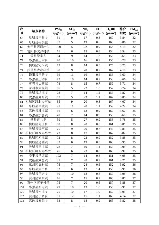 2.2022年4月份全市118个乡镇PM2.5平均浓度排名情况.docx