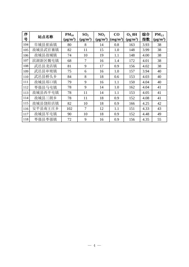 2.2022年4月份全市118个乡镇PM2.5平均浓度排名情况.docx