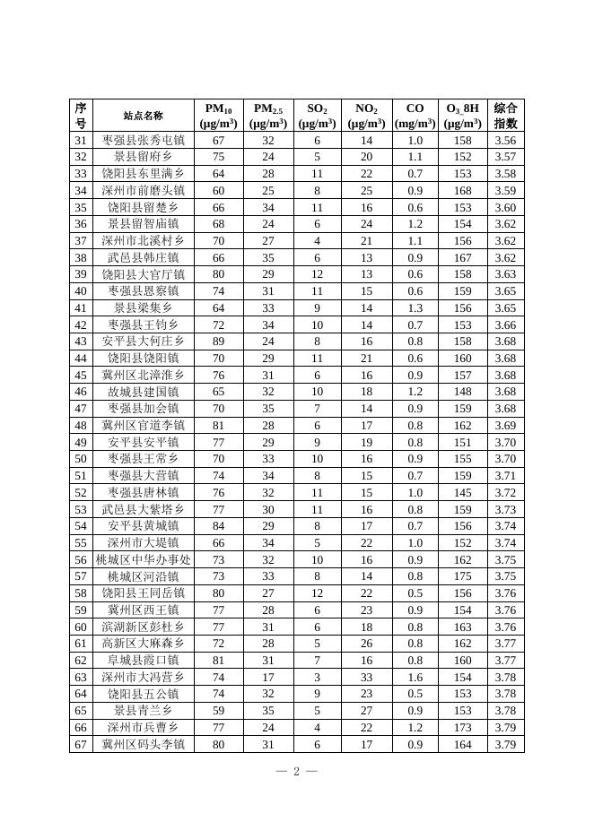 1.2022年4月份全市118个乡镇六项综合指数排名情况.docx