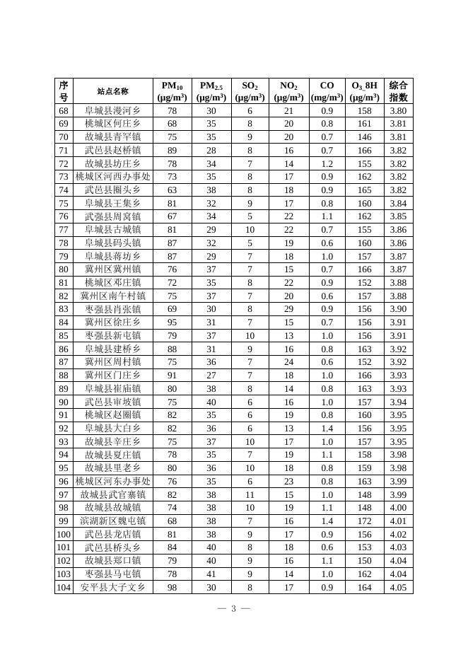 1.2022年4月份全市118个乡镇六项综合指数排名情况.docx