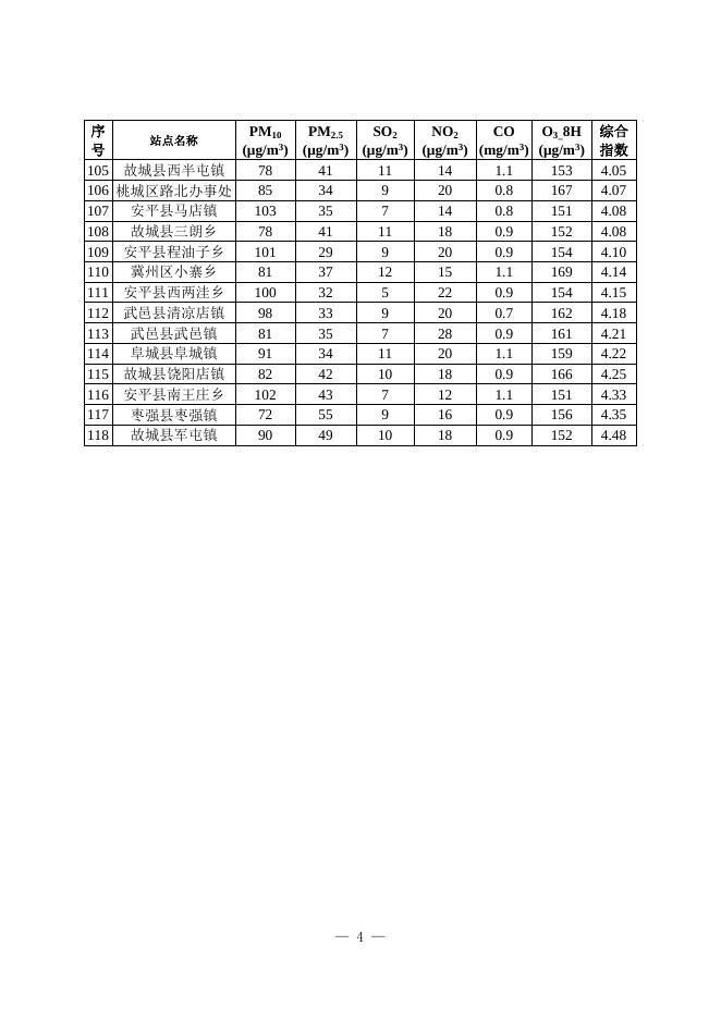 1.2022年4月份全市118个乡镇六项综合指数排名情况.docx