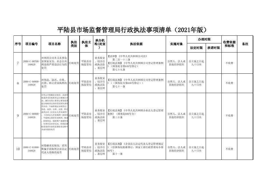 平陆县市场监督管理局2021年行政执法事项清单.xlsx