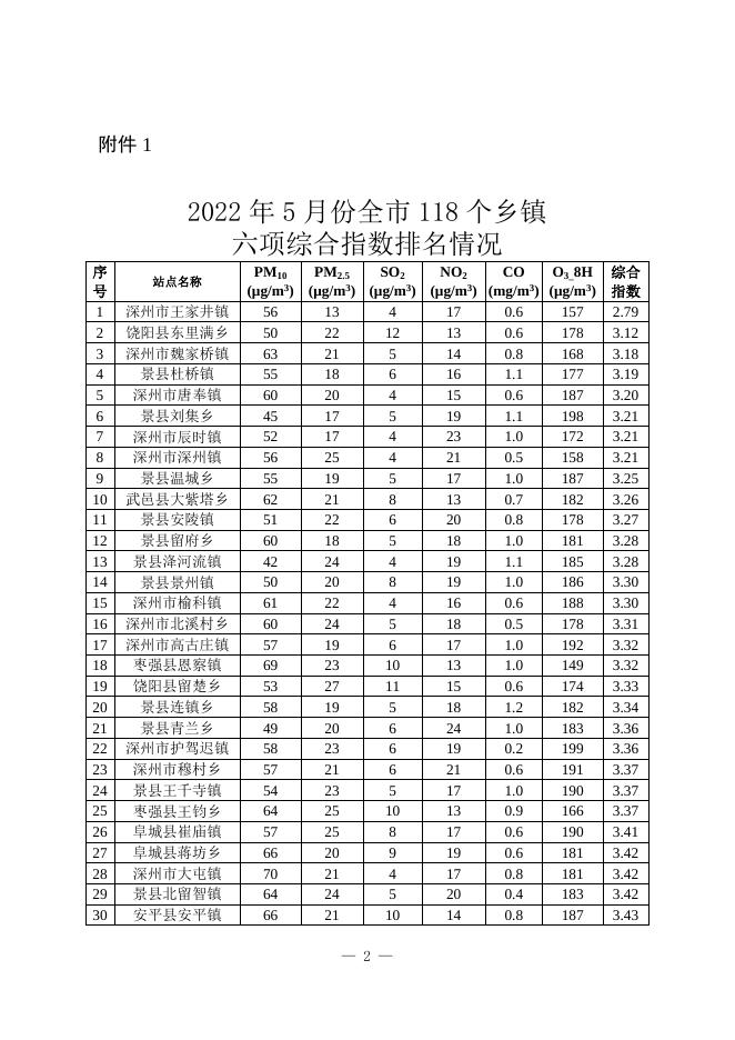 1.2022年5月份全市118个乡镇六项综合指数排名情况.docx