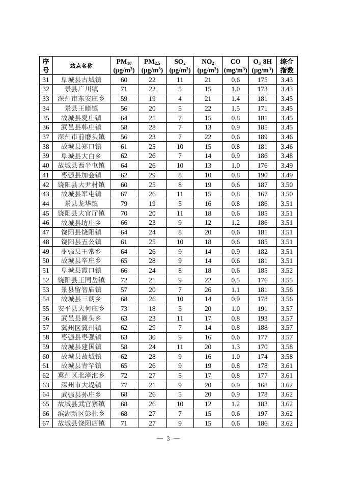 1.2022年5月份全市118个乡镇六项综合指数排名情况.docx