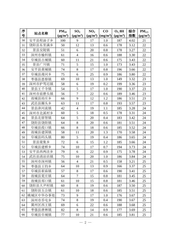 2.2022年5月份全市118个乡镇PM2.5平均浓度排名情况.docx