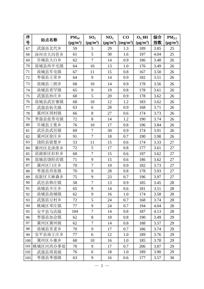 2.2022年5月份全市118个乡镇PM2.5平均浓度排名情况.docx