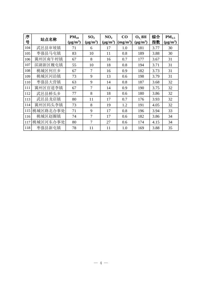 2.2022年5月份全市118个乡镇PM2.5平均浓度排名情况.docx