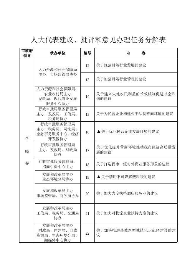 人大代表建议、批评和意见办理任务分解表.doc