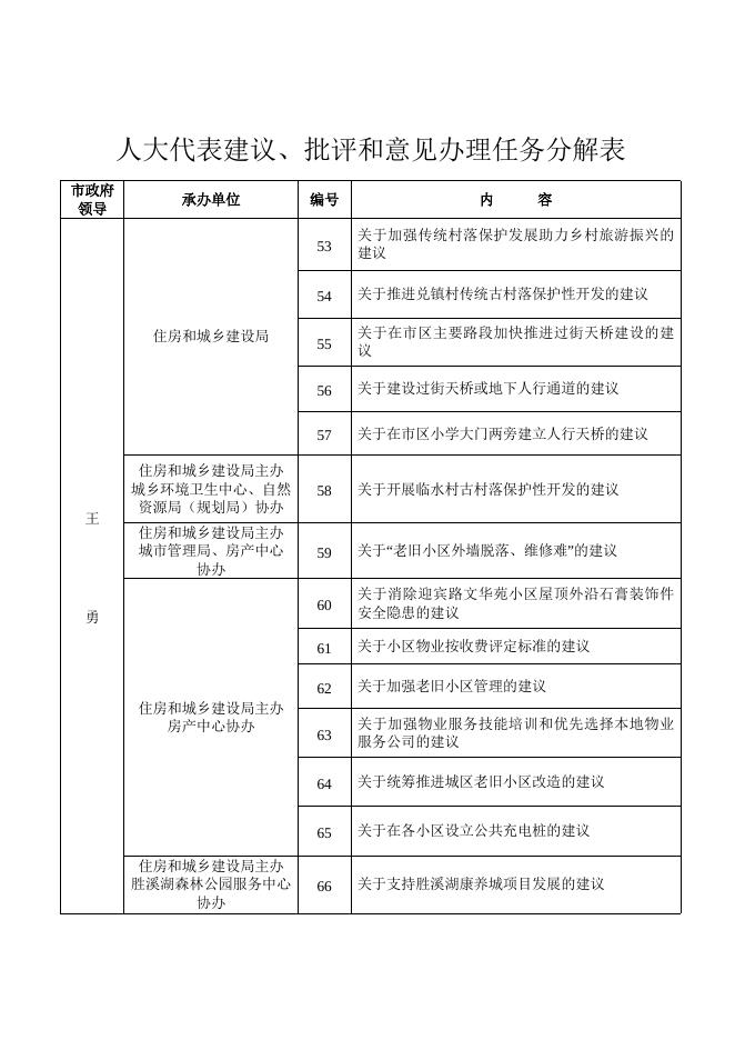 人大代表建议、批评和意见办理任务分解表.doc