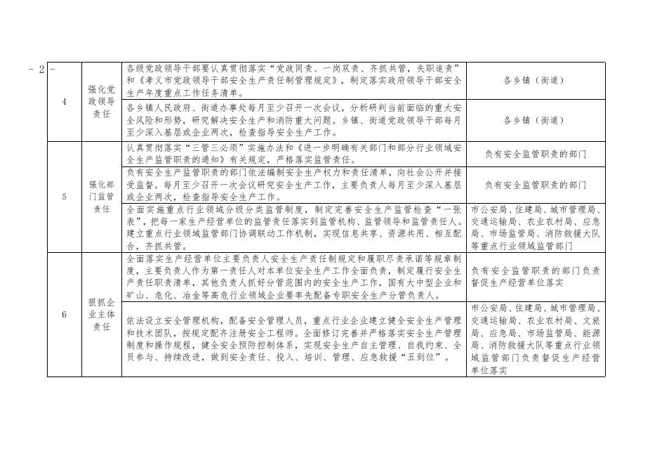 重点任务分工.doc