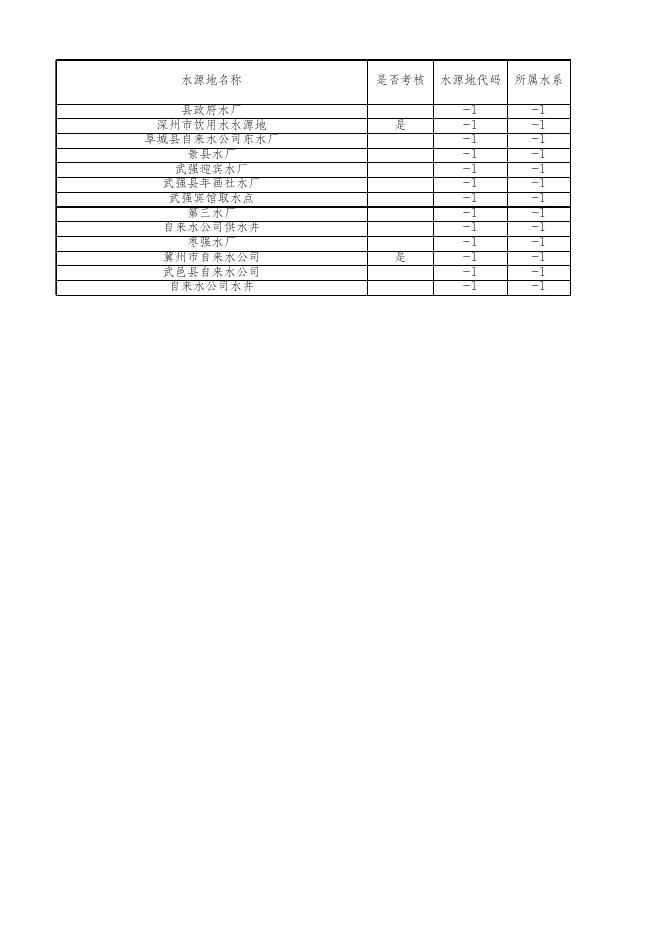 2019年上半年衡水市其他集中式县级饮用水地下水水质常规分析.xlsx