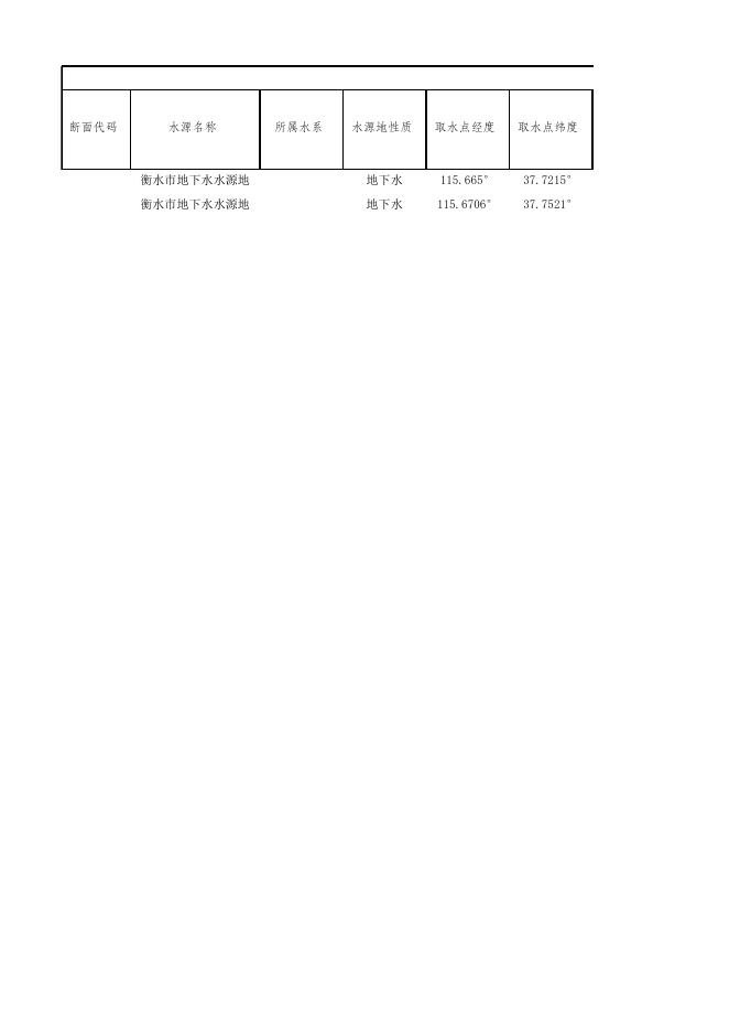 2019年04月衡水市饮用水地下水常规月报表.xlsx