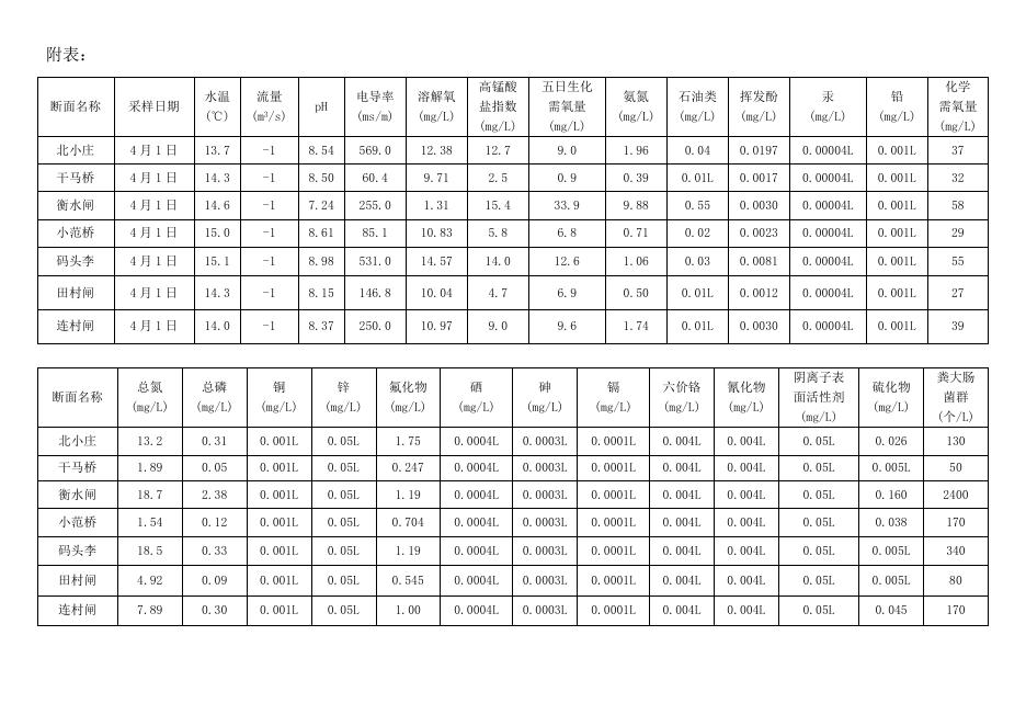 2019年04月 衡水市地表水月报.docx