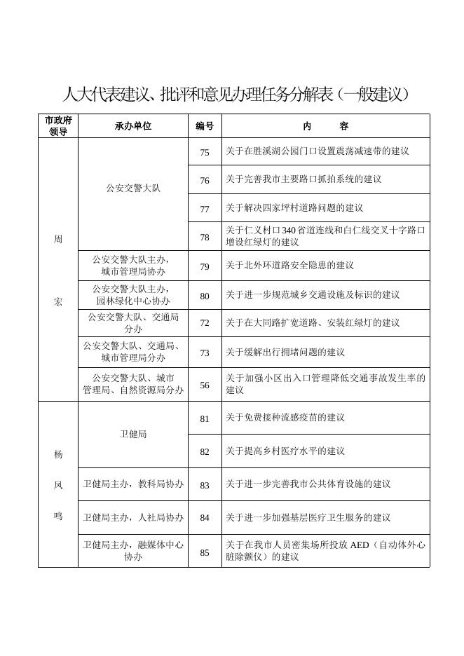 人大代表建议、批评和意见办理任务分解表（一般建议）.doc