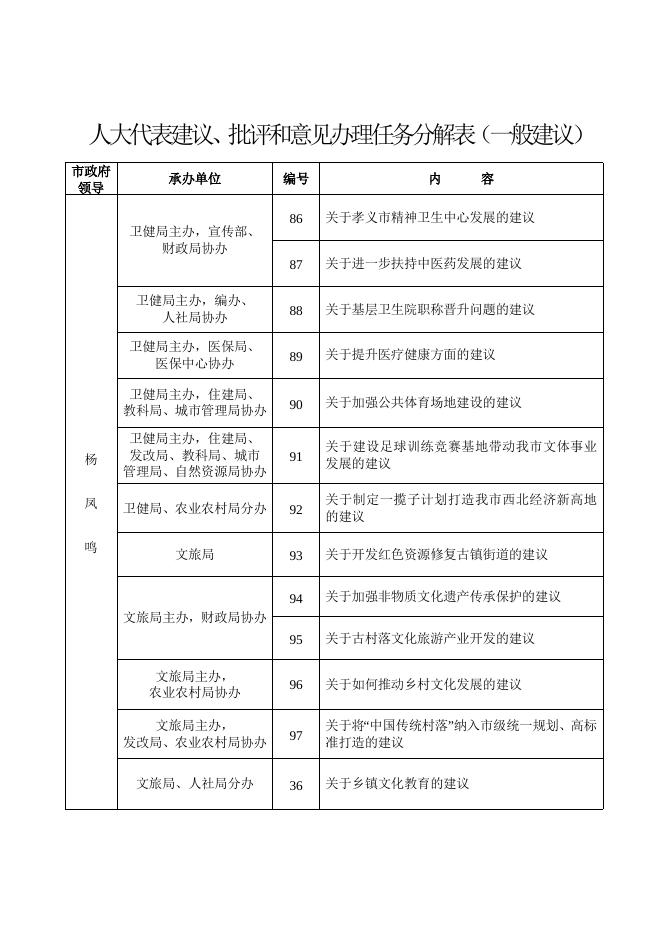 人大代表建议、批评和意见办理任务分解表（一般建议）.doc