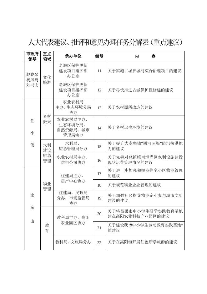 人大代表建议、批评和意见办理任务分解表（重点建议）.doc