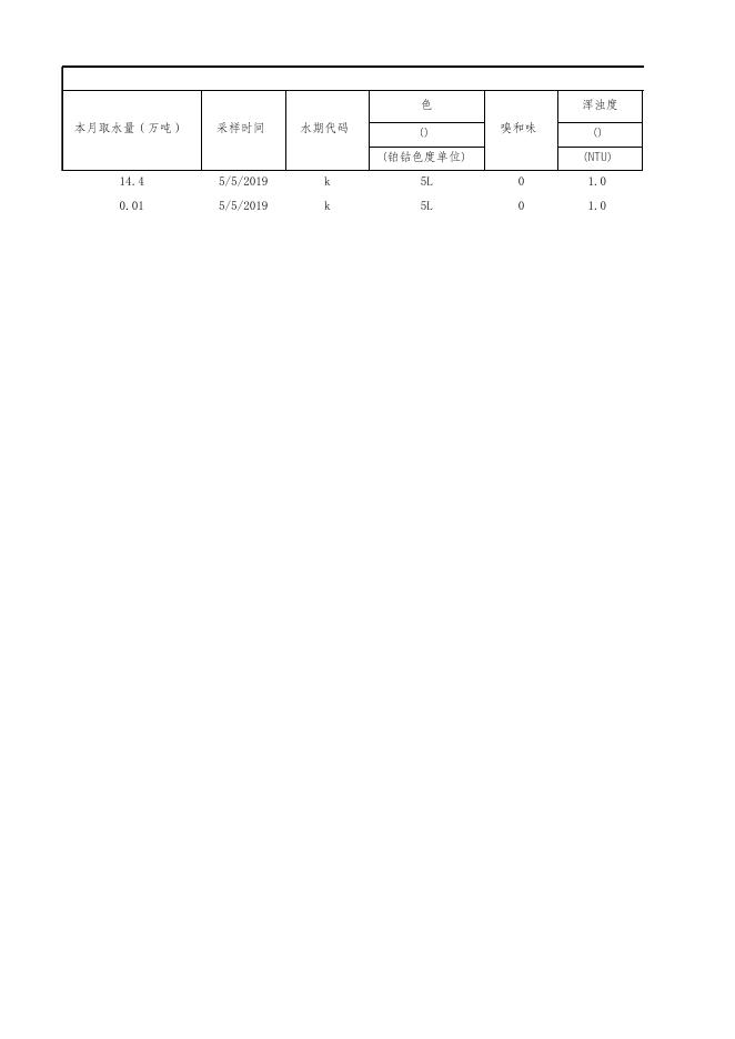 2019年05月衡水市饮用水地下水常规月报表.xlsx