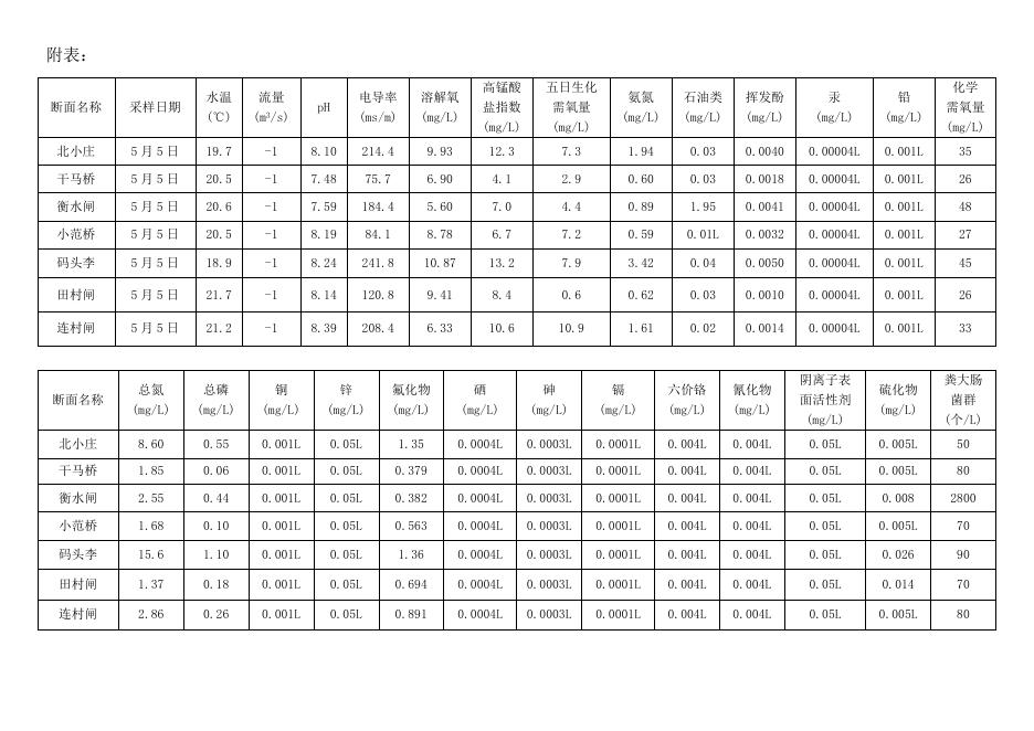 2019年05月 衡水市地表水月报.docx