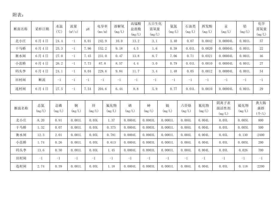 2019年06月 衡水市地表水月报.docx