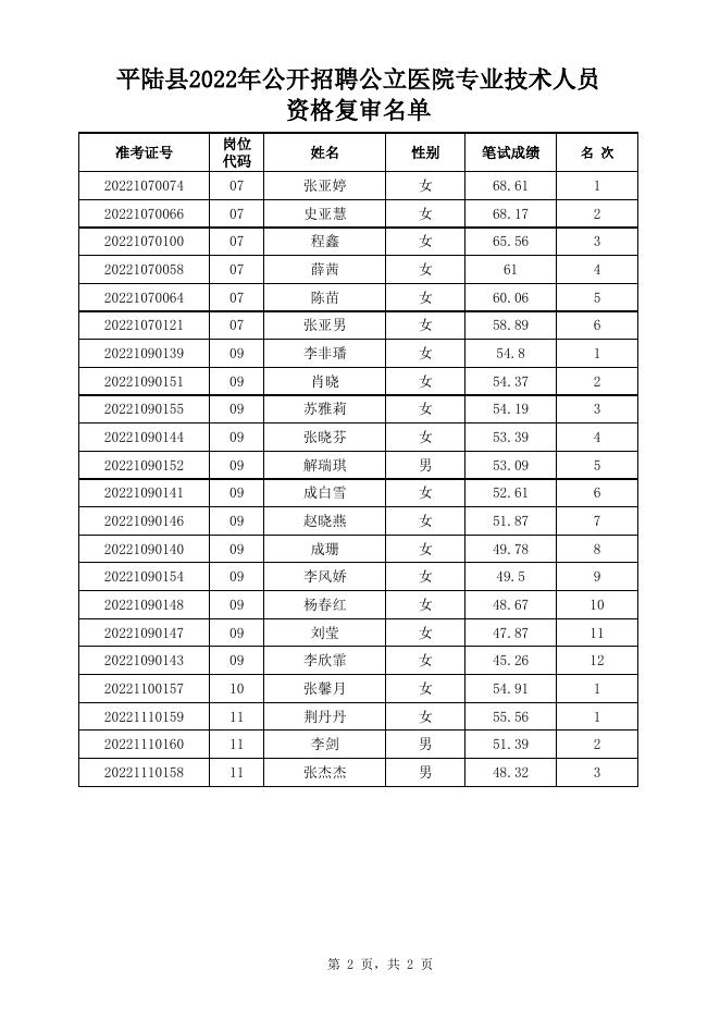 1、平陆县2022年公开招聘公立医院专业技术人员资格复审名单.xlsx