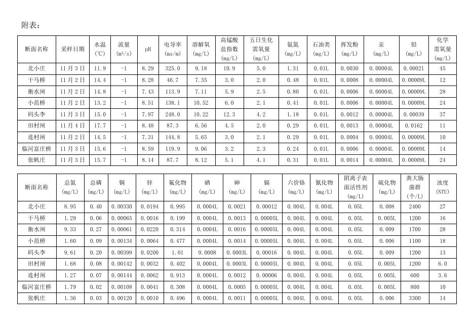 2020年11月衡水市地表水月报.docx